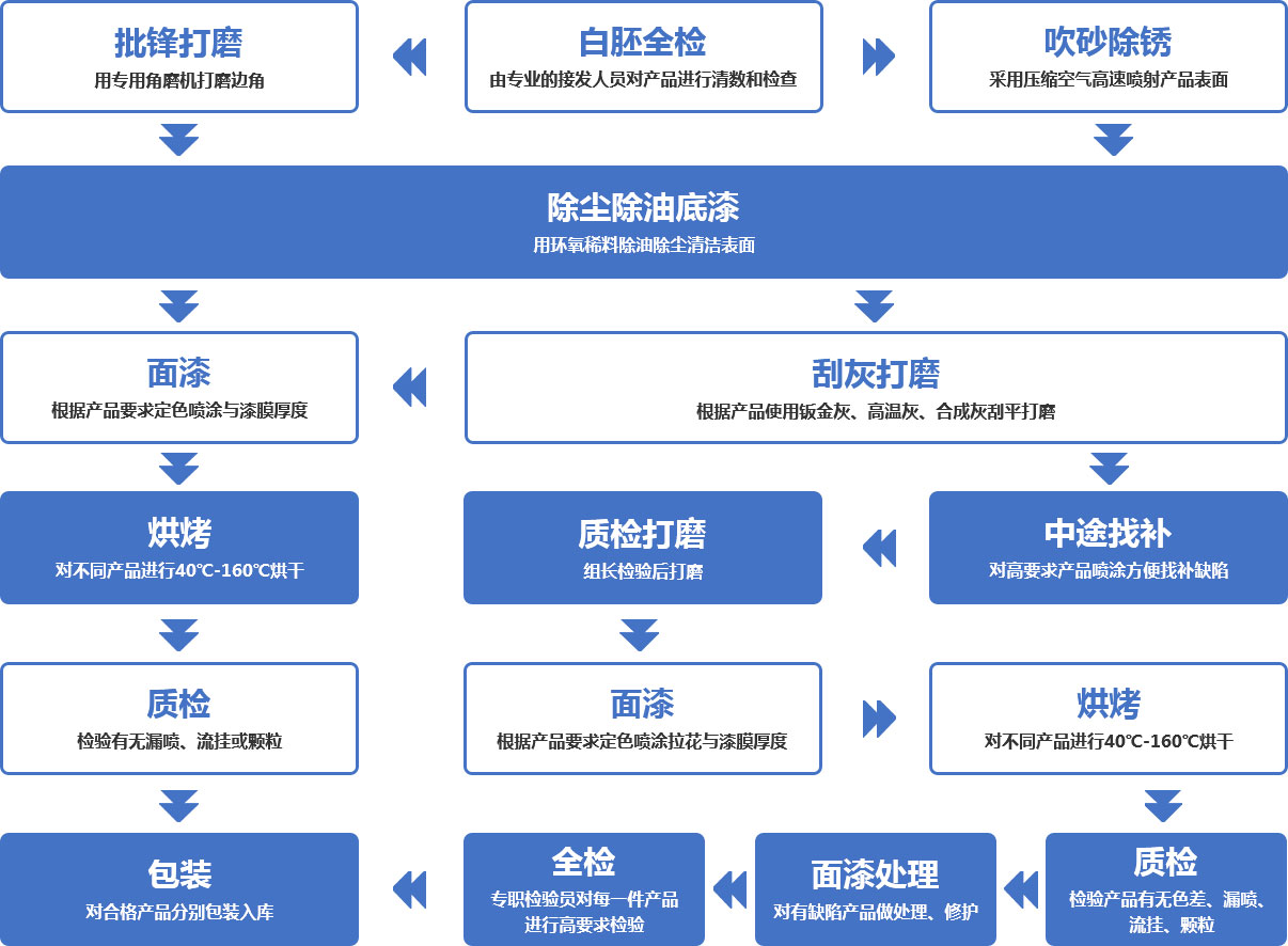 制作流程